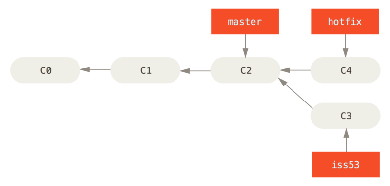 Hotfix branch based on `master`.