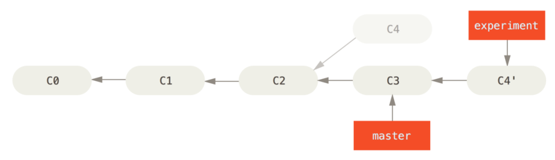 Rebasing the change introduced in `C4` onto `C3`.