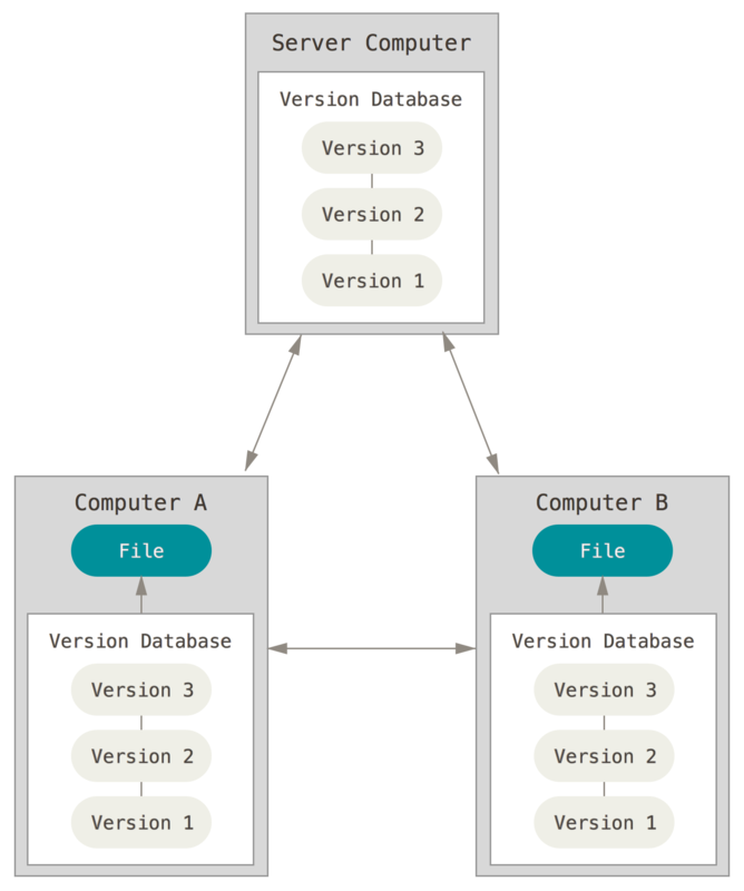 Diagramma del controllo distribuito di versione.