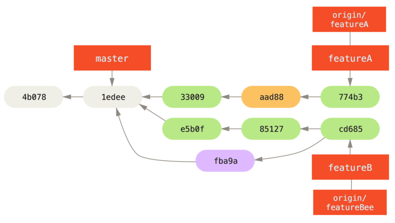 Jessica's history after committing on a feature branch.