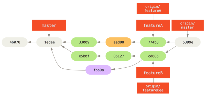 Jessica's history after merging both her topic branches.