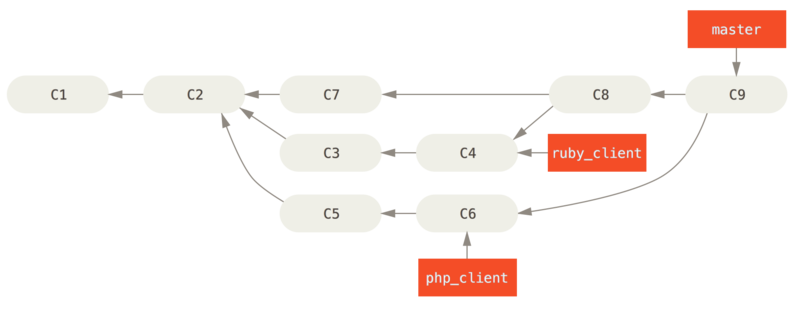 After a topic branch merge.