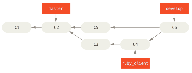 After a topic branch merge.