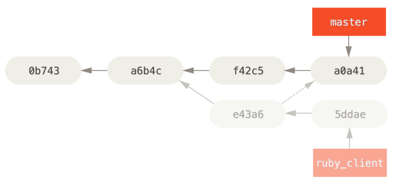 History after cherry-picking a commit on a topic branch.