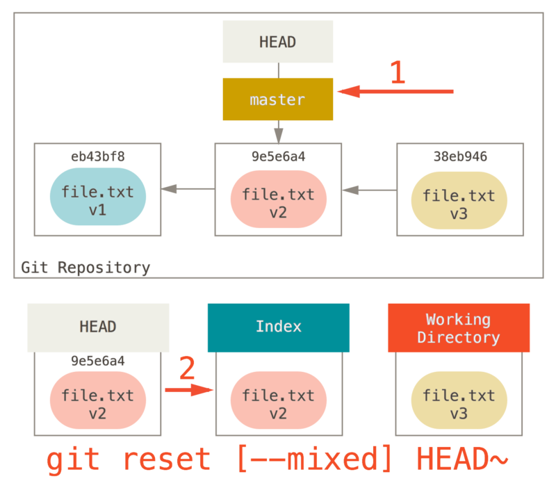 reset mixed