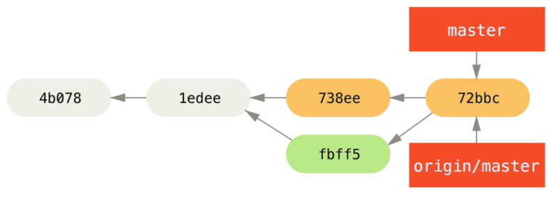 John's history after pushing to the `origin` server.