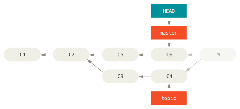 History after `git reset --hard HEAD~`.